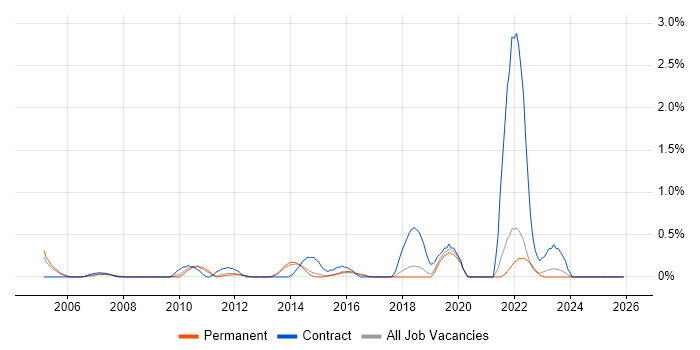 HR Analyst job vacancy trend in North Yorkshire