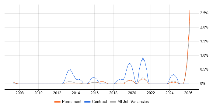 HR Manager job vacancy trend in North Yorkshire