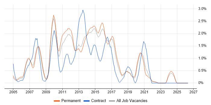 HTML Developer job vacancy trend in North Yorkshire