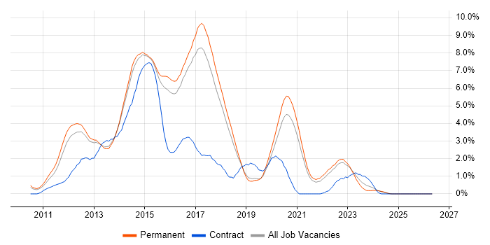 HTML5 job vacancy trend in North Yorkshire
