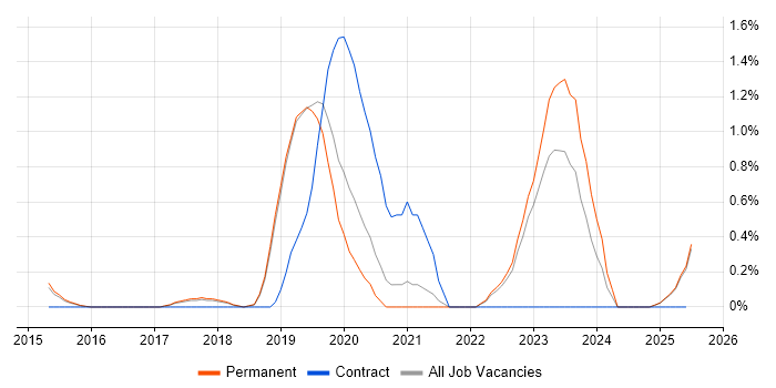 Job vacancy trend for Huawei in North Yorkshire Job vacancy trend for Huawei in North Yorkshire