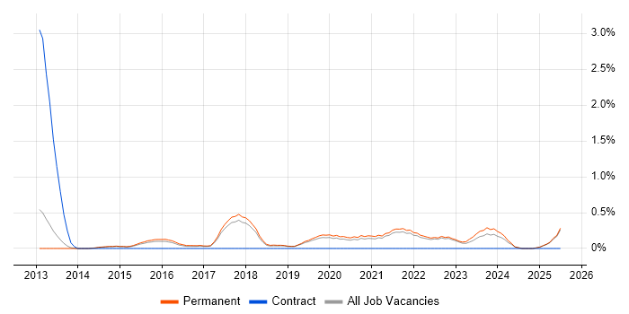 Job vacancy trend for Hybrid Cloud in North Yorkshire