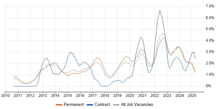 Job vacancy trend for Hyper-V in North Yorkshire Job vacancy trend for Hyper-V in North Yorkshire