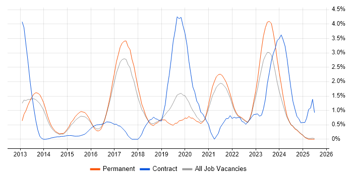 Job vacancy trend for IaaS in North Yorkshire