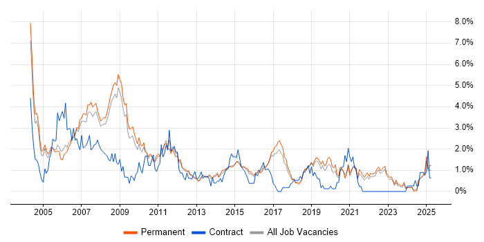 Job vacancy trend for IBM in North Yorkshire Job vacancy trend for IBM in North Yorkshire