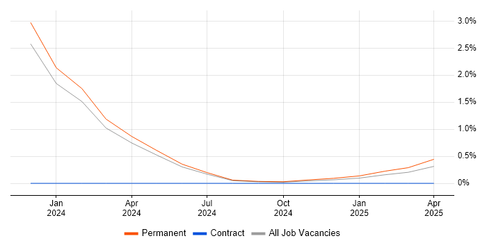 Job vacancy trend for ICT Specialist in North Yorkshire Job vacancy trend for ICT Specialist in North Yorkshire
