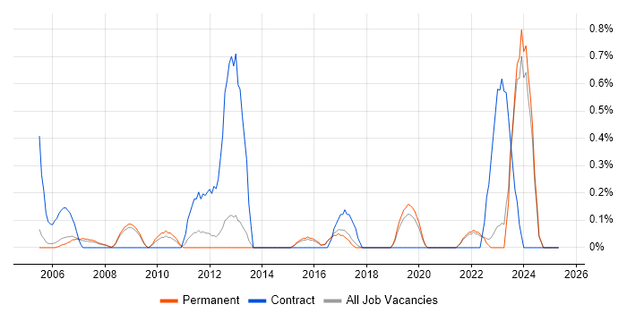 Job vacancy trend for ICT Support in North Yorkshire Job vacancy trend for ICT Support in North Yorkshire