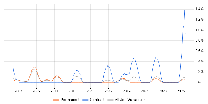 Job vacancy trend for ICT Technician in North Yorkshire Job vacancy trend for ICT Technician in North Yorkshire