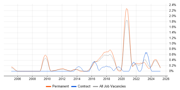 Job vacancy trend for Identity Access Management in North Yorkshire