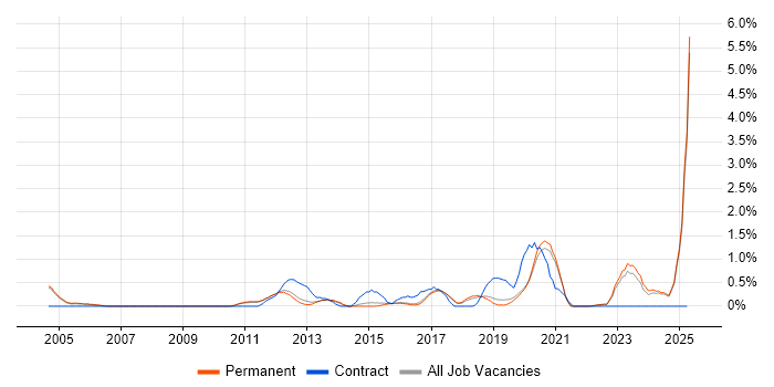 Job vacancy trend for Identity Management in North Yorkshire Job vacancy trend for Identity Management in North Yorkshire
