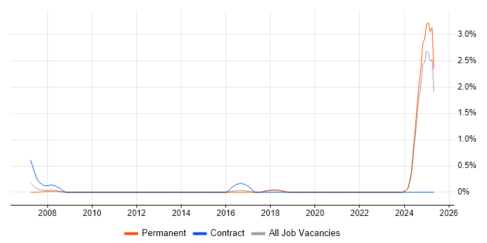 Job vacancy trend for IEC 61508 in North Yorkshire