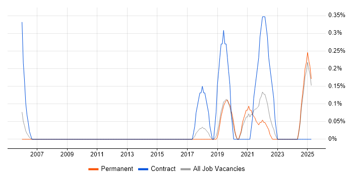 Job vacancy trend for IFRS in North Yorkshire Job vacancy trend for IFRS in North Yorkshire