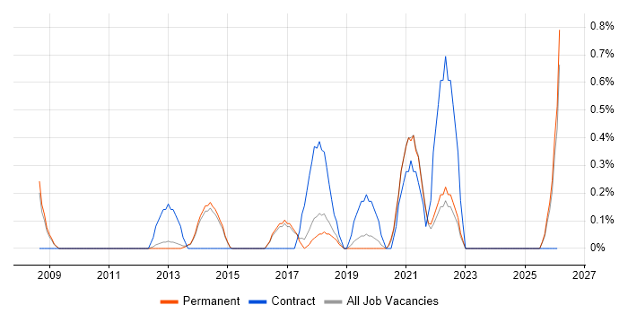 IFS job vacancy trend in North Yorkshire