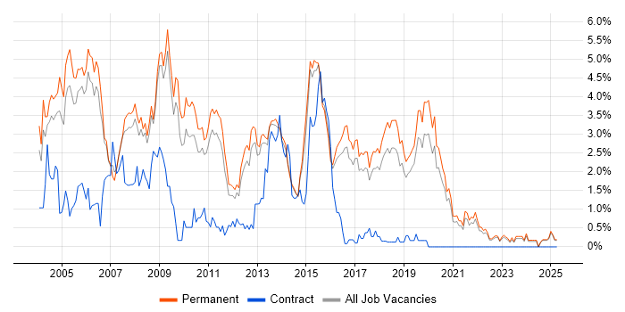 Job vacancy trend for IIS in North Yorkshire Job vacancy trend for IIS in North Yorkshire