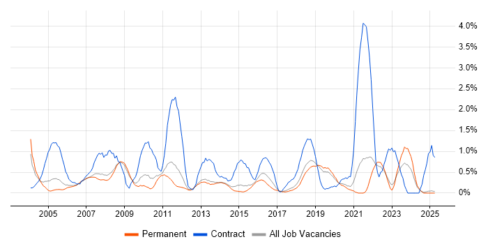 Job vacancy trend for Impact Assessments in North Yorkshire Job vacancy trend for Impact Assessments in North Yorkshire
