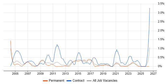Implementation Manager job vacancy trend in North Yorkshire