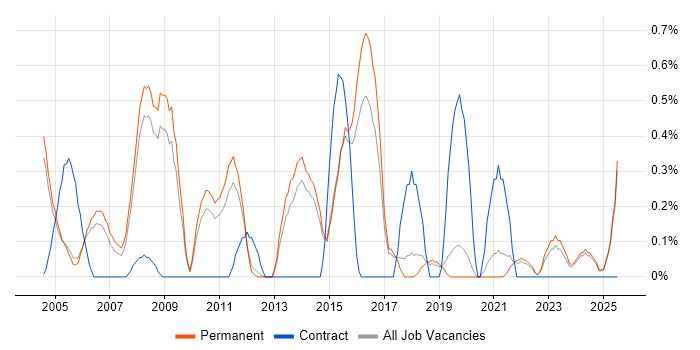 Job vacancy trend for Incident Analyst in North Yorkshire