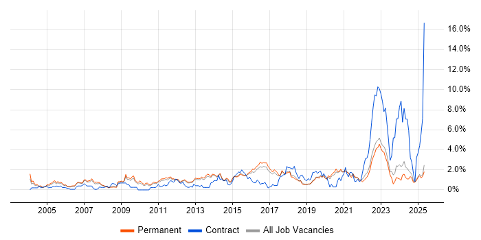 Job vacancy trend for Incident Management in North Yorkshire Job vacancy trend for Incident Management in North Yorkshire