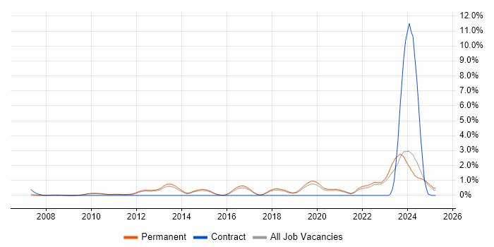 Job vacancy trend for Incident Response in North Yorkshire