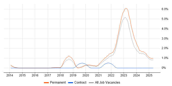 Job vacancy trend for Inclusion and Diversity in North Yorkshire Job vacancy trend for Inclusion and Diversity in North Yorkshire