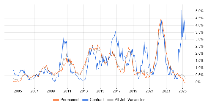 Job vacancy trend for Influencing Skills in North Yorkshire Job vacancy trend for Influencing Skills in North Yorkshire