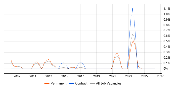 Information Assurance job vacancy trend in North Yorkshire