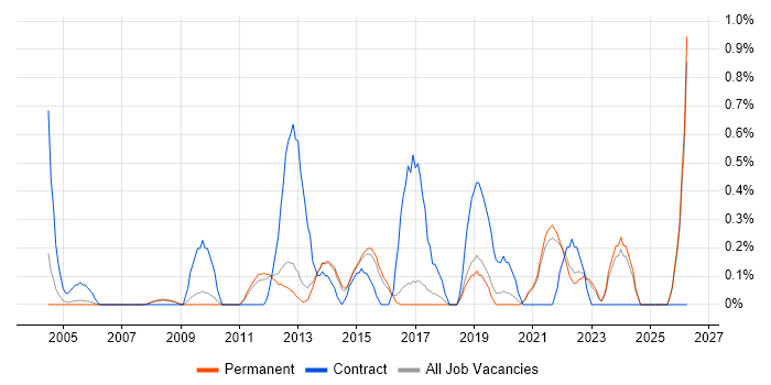 Information Governance job vacancy trend in North Yorkshire