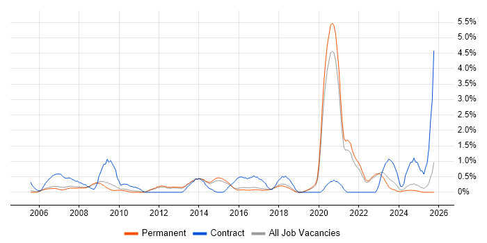 Information Management job vacancy trend in North Yorkshire