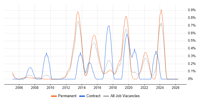 Information Manager job vacancy trend in North Yorkshire