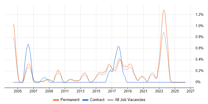 Information Security Management job vacancy trend in North Yorkshire