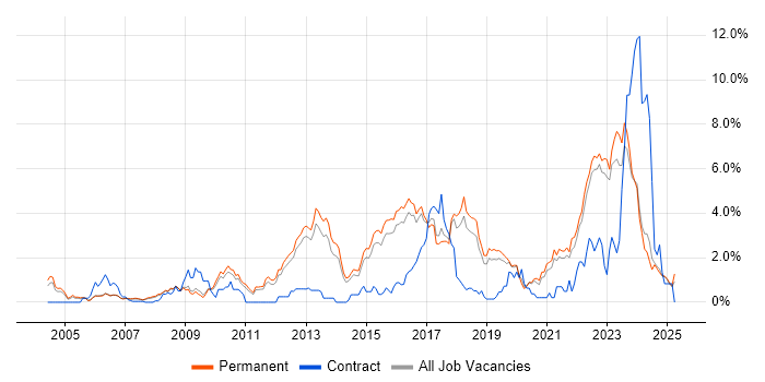 Job vacancy trend for Information Security in North Yorkshire Job vacancy trend for Information Security in North Yorkshire