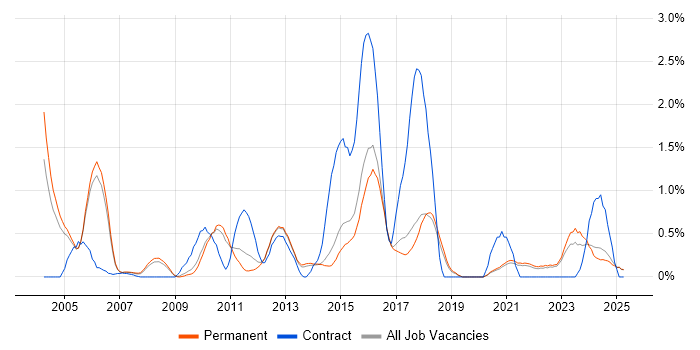 Job vacancy trend for Infrastructure Analyst in North Yorkshire