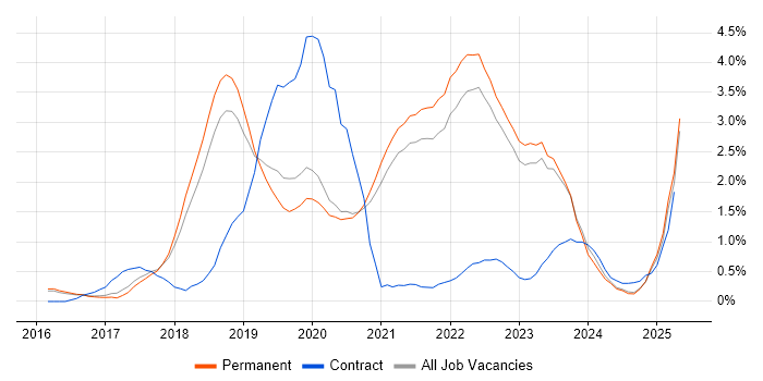 Job vacancy trend for Infrastructure as Code in North Yorkshire Job vacancy trend for Infrastructure as Code in North Yorkshire