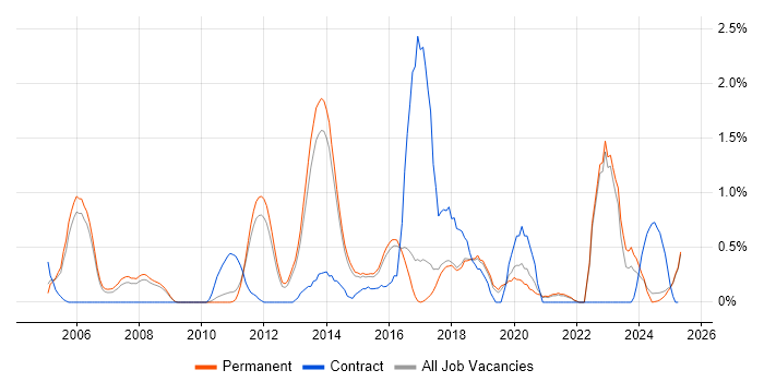 Job vacancy trend for Infrastructure Management in North Yorkshire