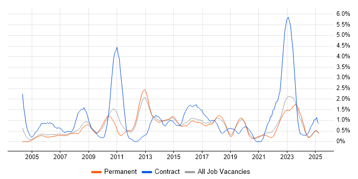 Job vacancy trend for Infrastructure Manager in North Yorkshire Job vacancy trend for Infrastructure Manager in North Yorkshire