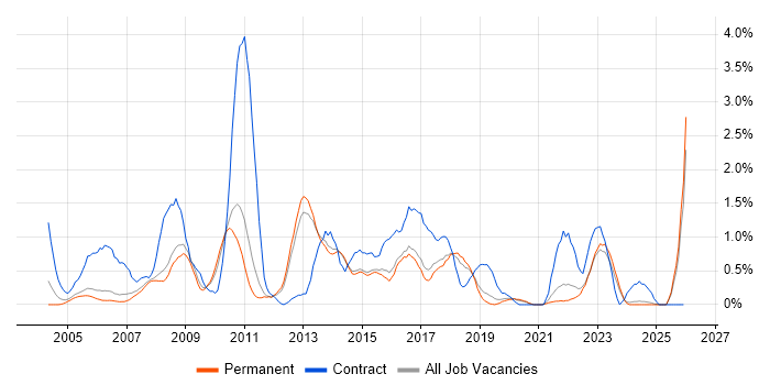 Infrastructure Project Manager job vacancy trend in North Yorkshire