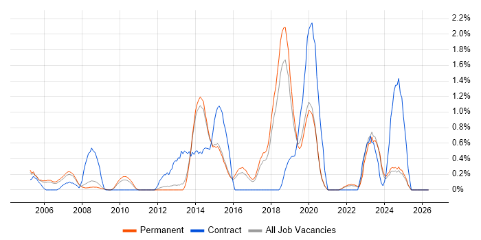 Infrastructure Specialist job vacancy trend in North Yorkshire
