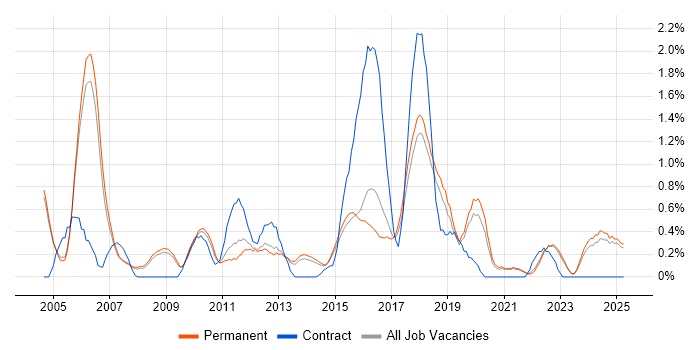 Job vacancy trend for Infrastructure Support in North Yorkshire