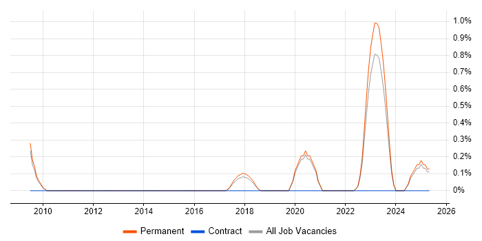 Job vacancy trend for Insurtech in North Yorkshire