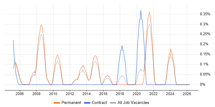 Integration Architect job vacancy trend in North Yorkshire