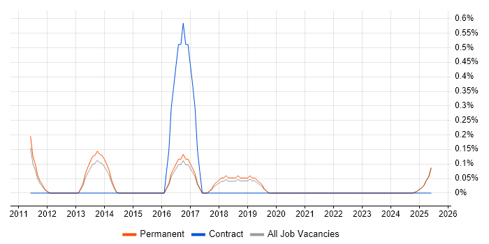 Job vacancy trend for Integration Patterns in North Yorkshire Job vacancy trend for Integration Patterns in North Yorkshire