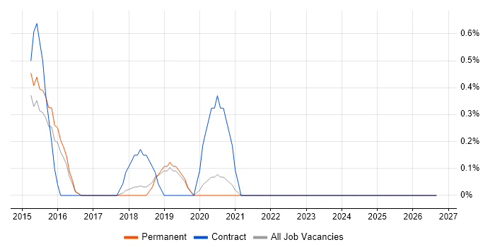 Integration Specialist job vacancy trend in North Yorkshire