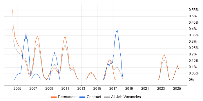 Job vacancy trend for Intel in North Yorkshire Job vacancy trend for Intel in North Yorkshire