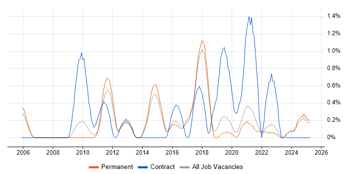 Job vacancy trend for Interaction Design in North Yorkshire Job vacancy trend for Interaction Design in North Yorkshire