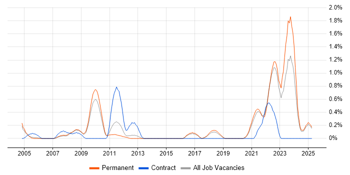 Job vacancy trend for Internal Audit in North Yorkshire Job vacancy trend for Internal Audit in North Yorkshire