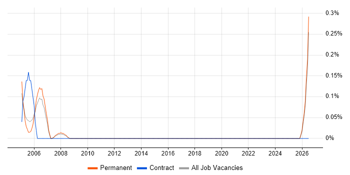 Internal Sales Executive job vacancy trend in North Yorkshire