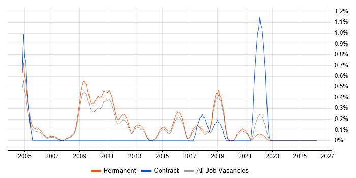 Intrusion Detection job vacancy trend in North Yorkshire