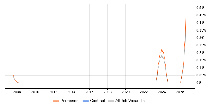 Inventory Control job vacancy trend in North Yorkshire