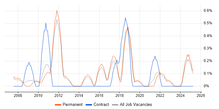 Job vacancy trend for Inventory Management in North Yorkshire Job vacancy trend for Inventory Management in North Yorkshire