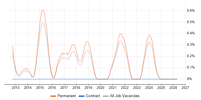 Inversion of Control job vacancy trend in North Yorkshire